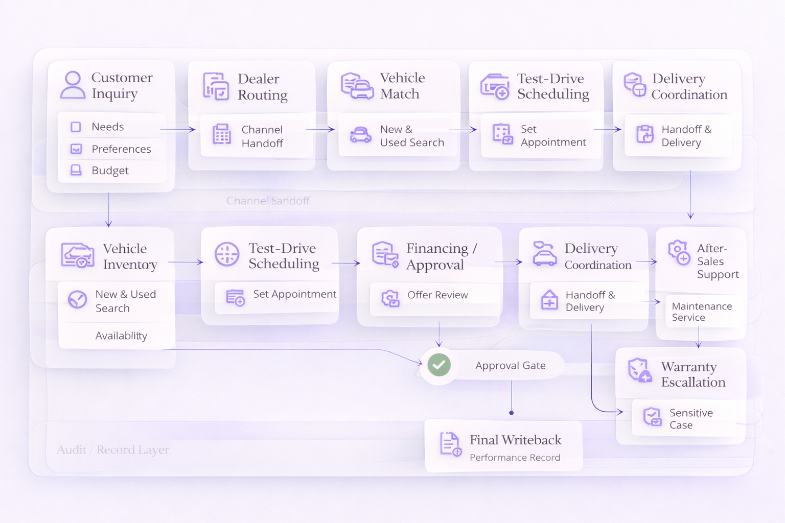 Automotive workflow step 2