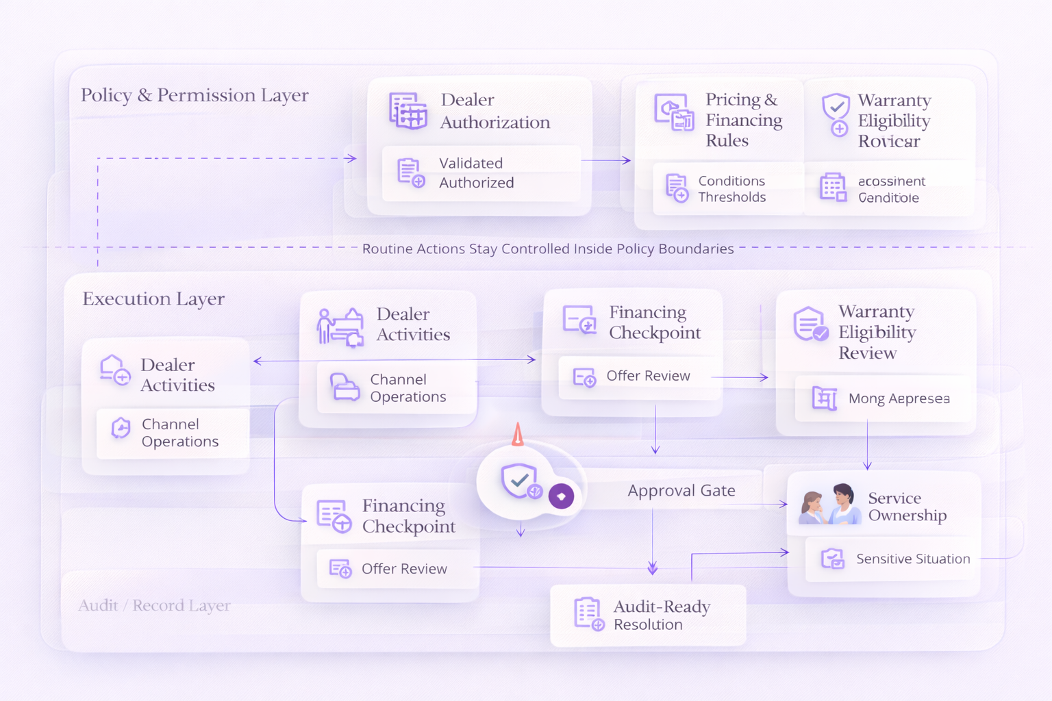 Automotive workflow step 3