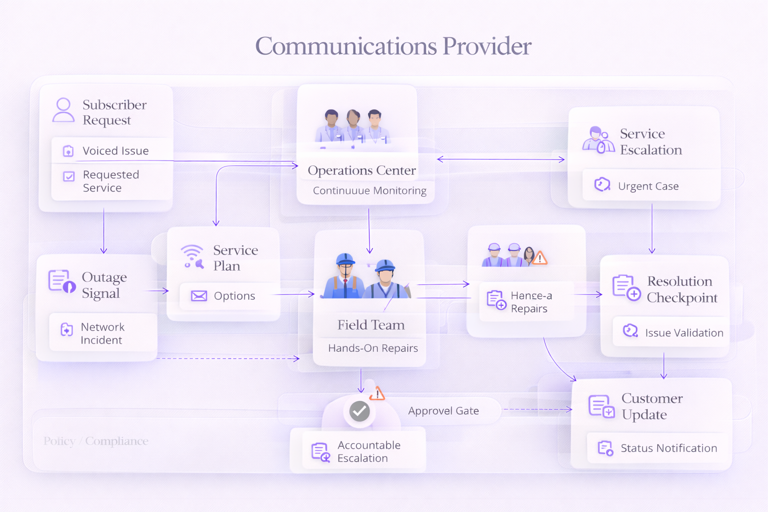Communications workflow step 1