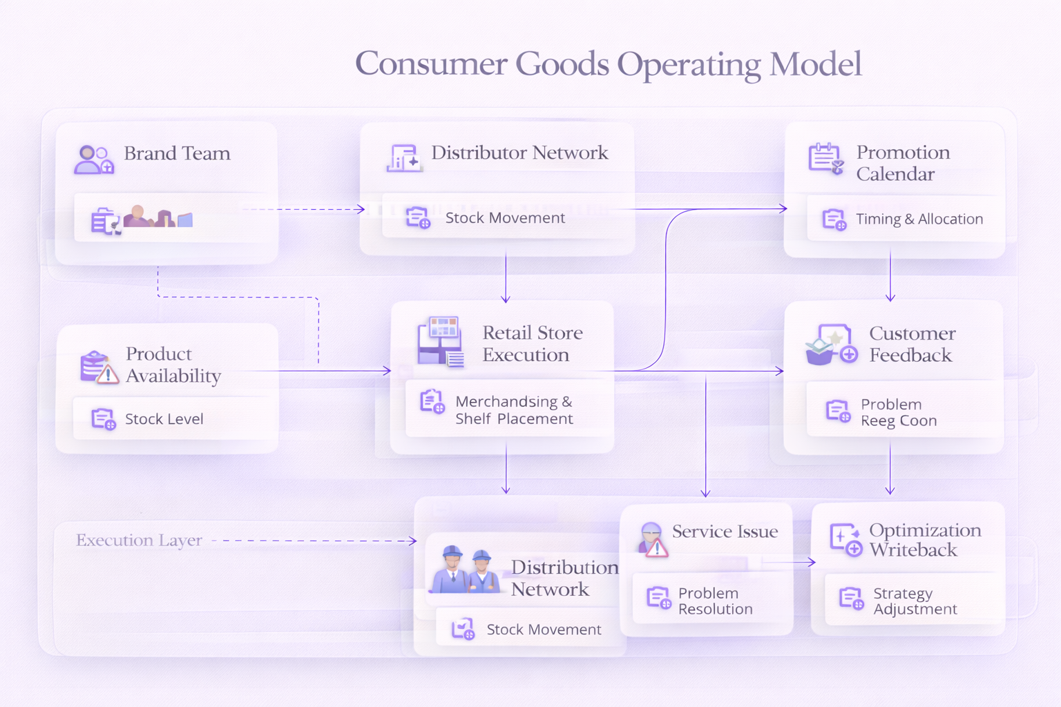 Consumer goods workflow step 1