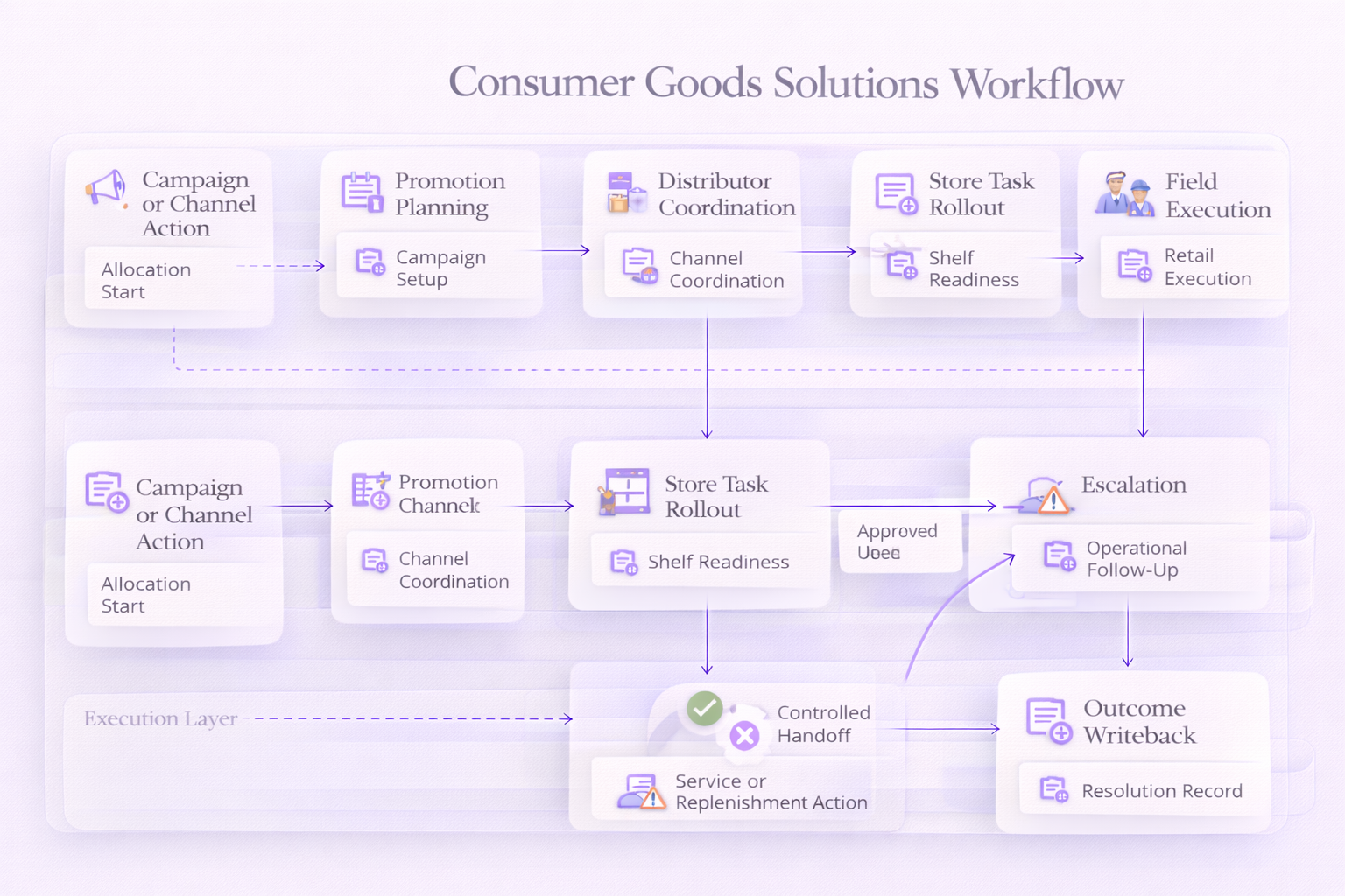 Consumer goods workflow step 2