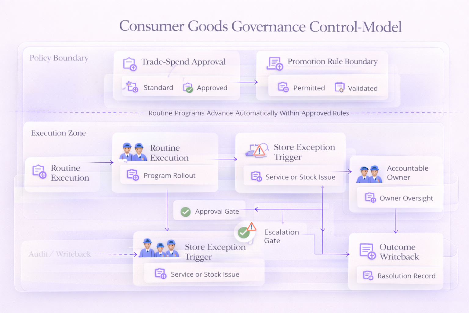 Consumer goods workflow step 3