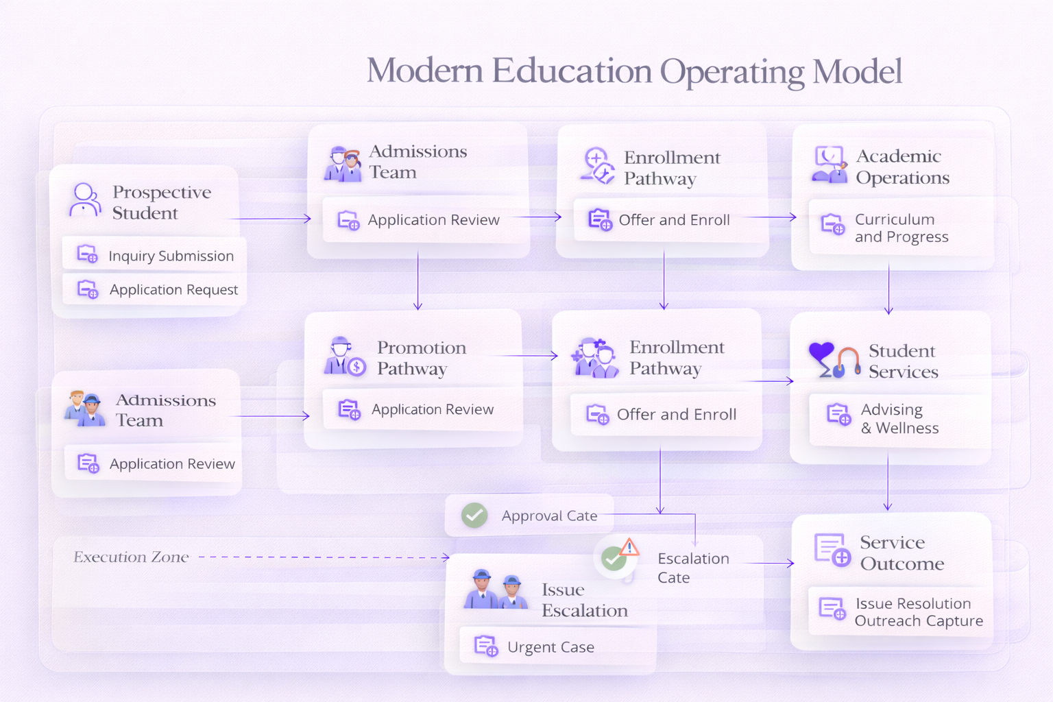 Education workflow step 1