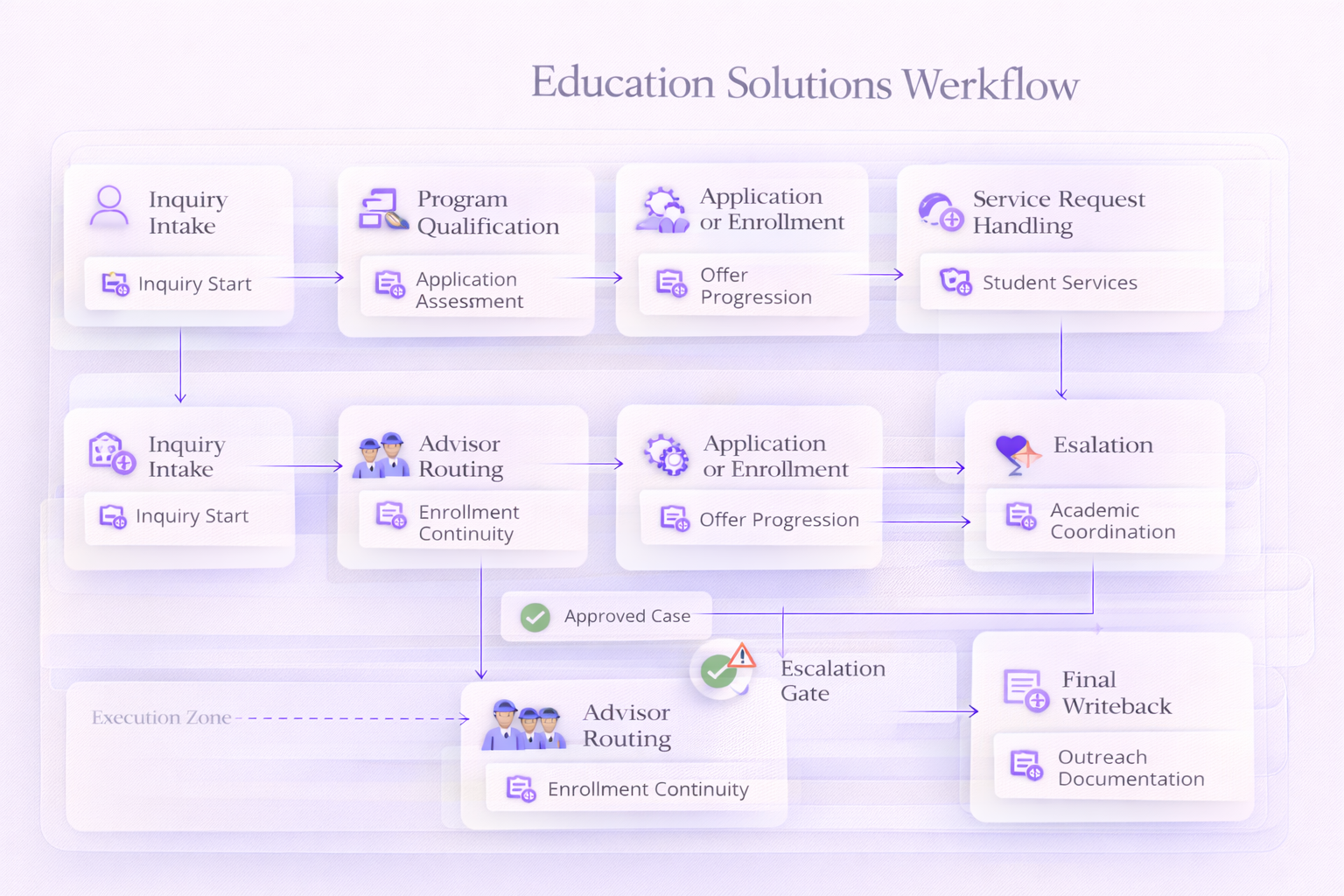 Education workflow step 2