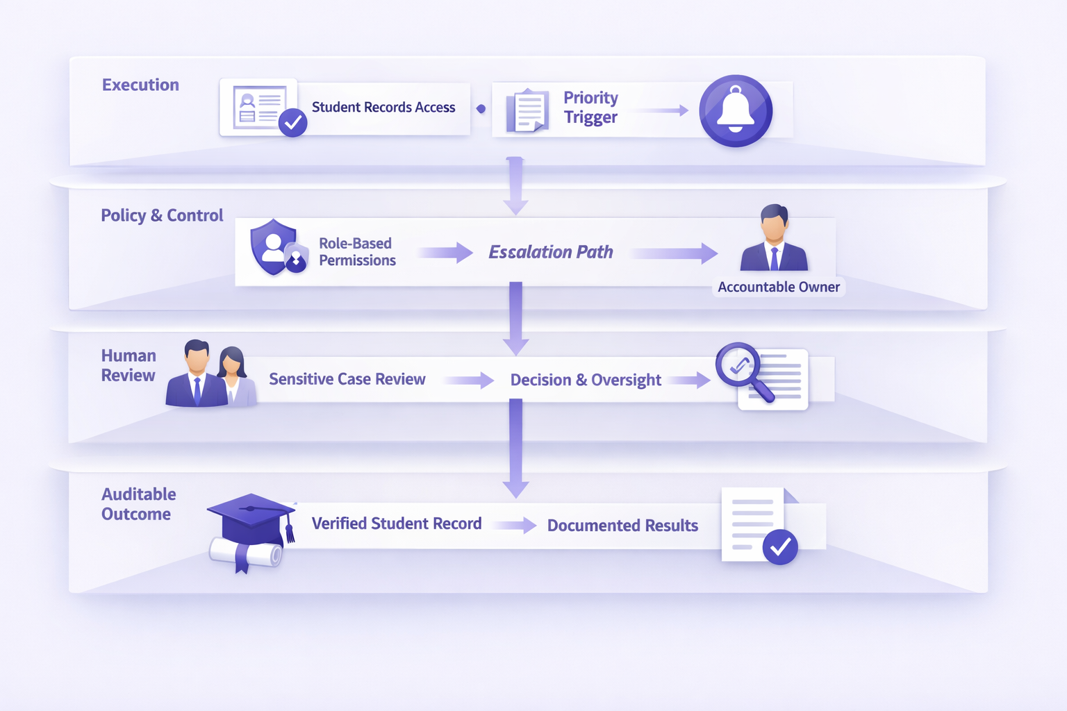 Education workflow step 3