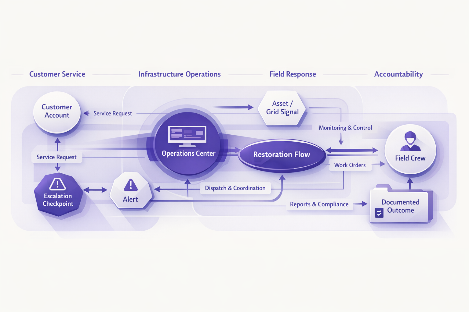 Energy and utilities workflow step 1