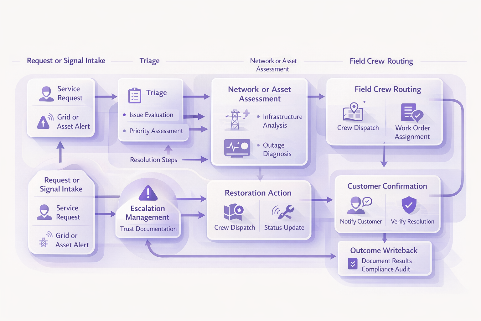 Energy and utilities workflow step 2