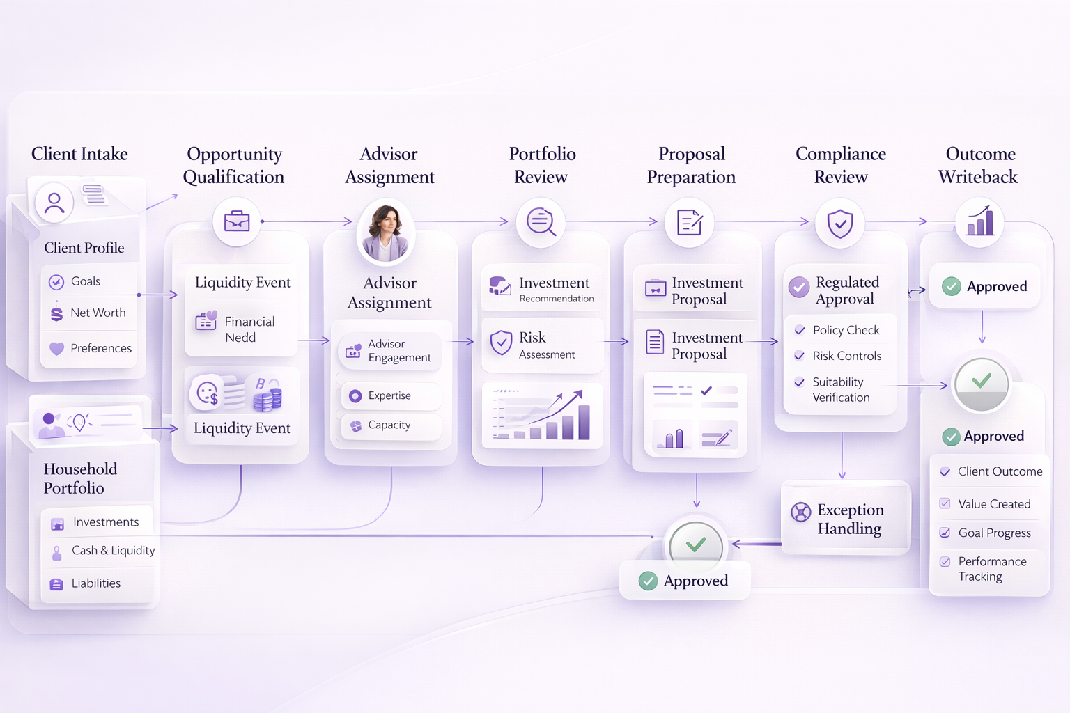 Financial services workflow step 2