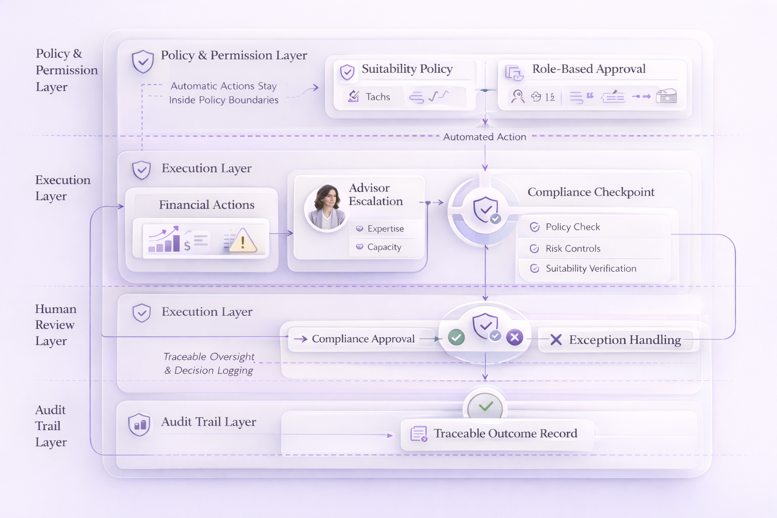 Financial services workflow step 3