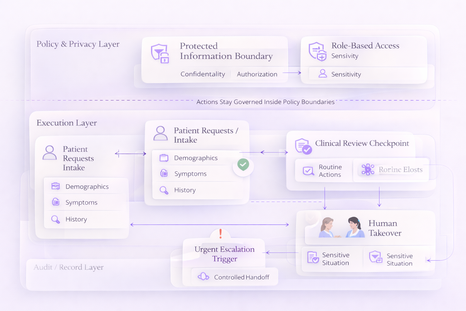 Healthcare workflow step 3