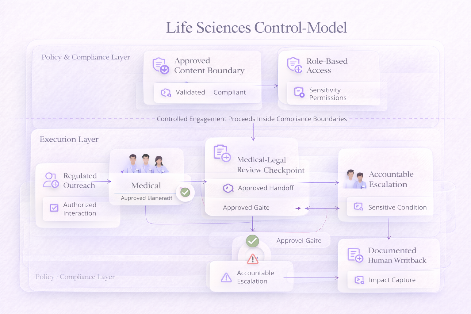 Life sciences workflow step 3