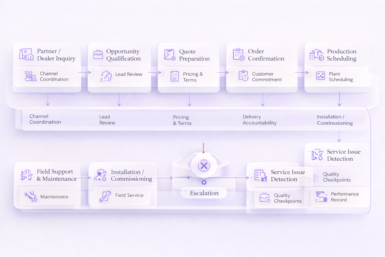Manufacturing workflow step 2