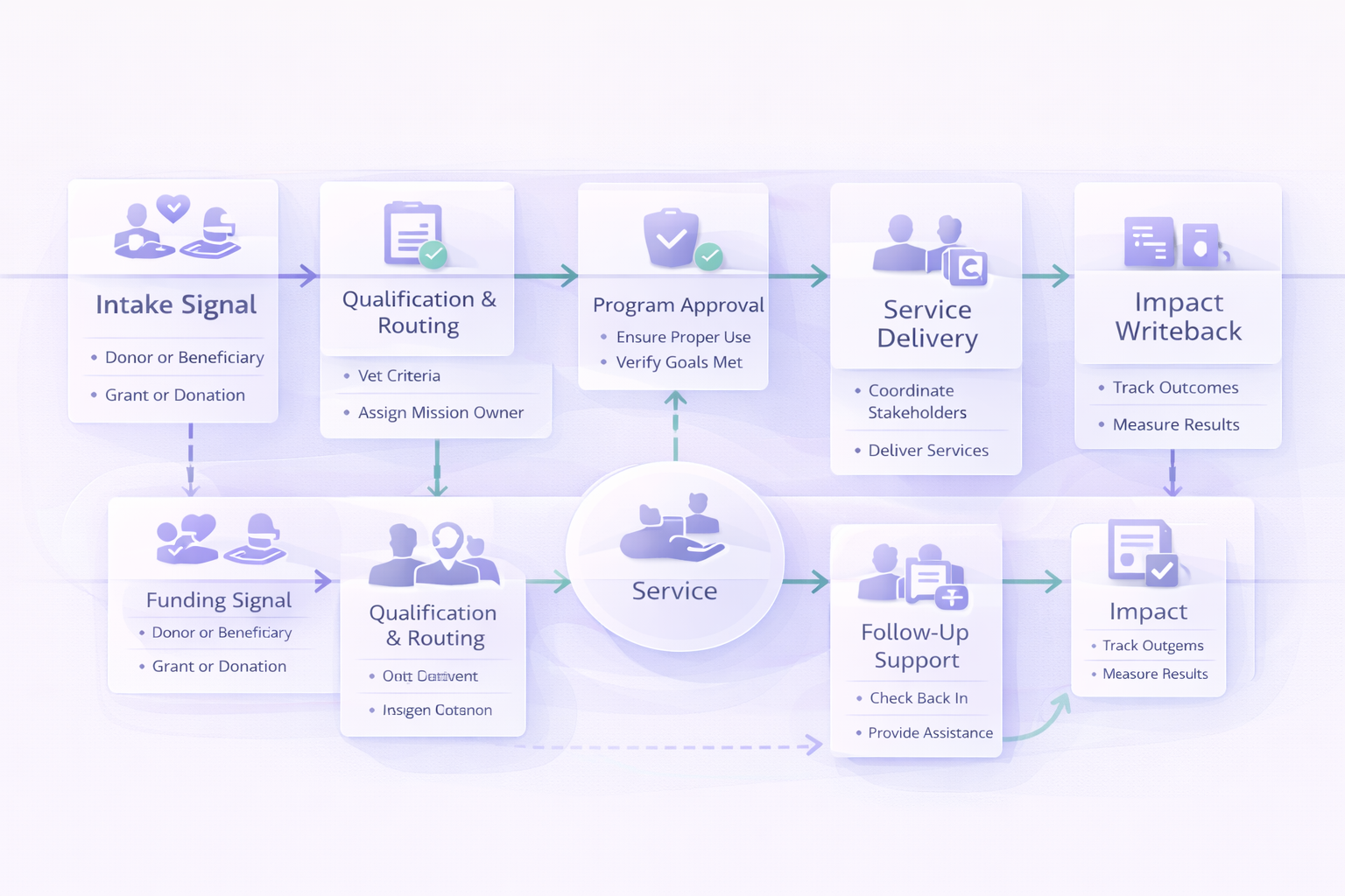 Nonprofit workflow step 2