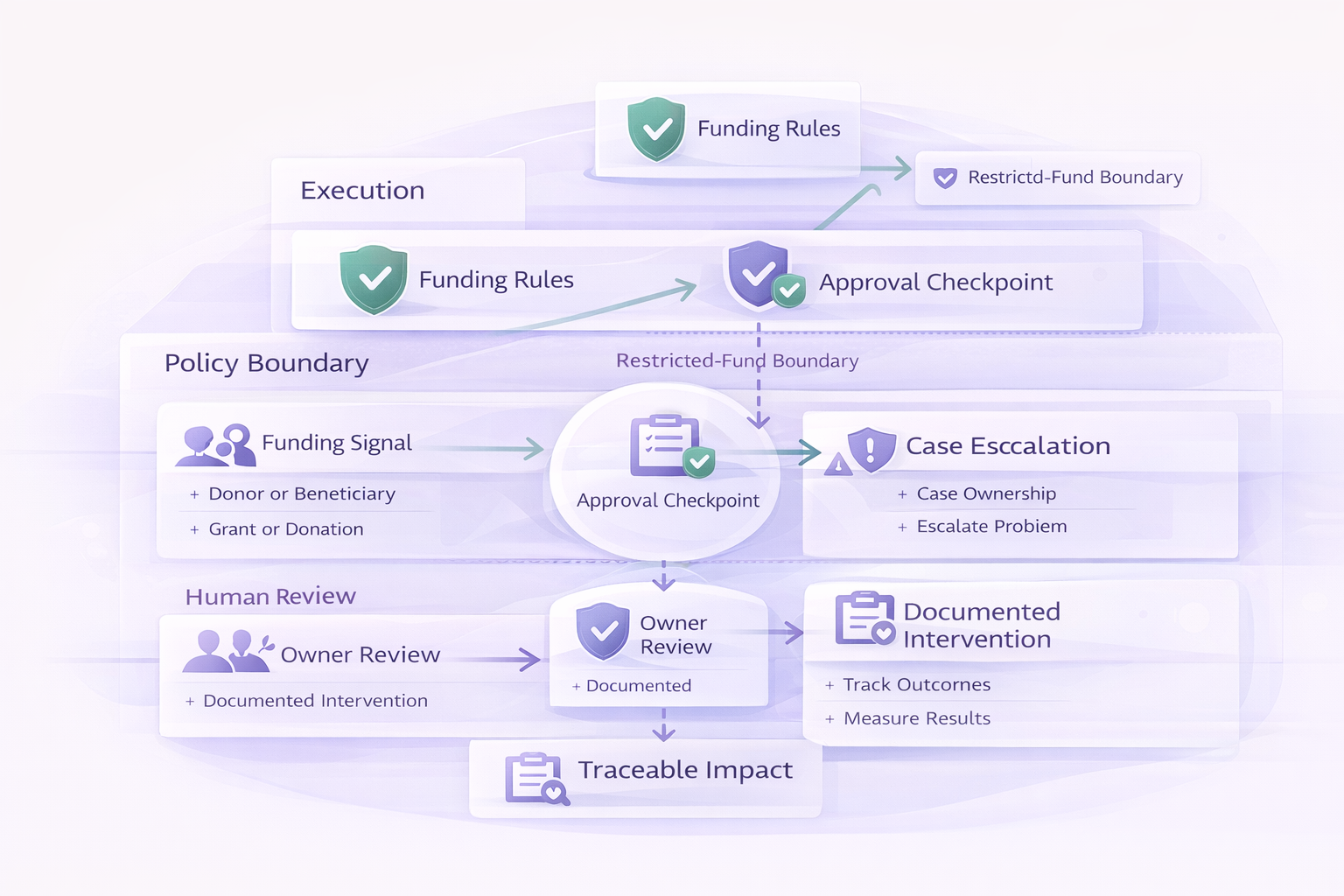 Nonprofit workflow step 3