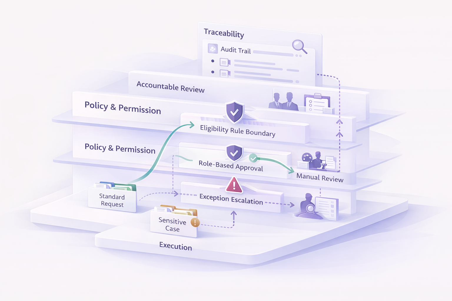 Public sector workflow step 3