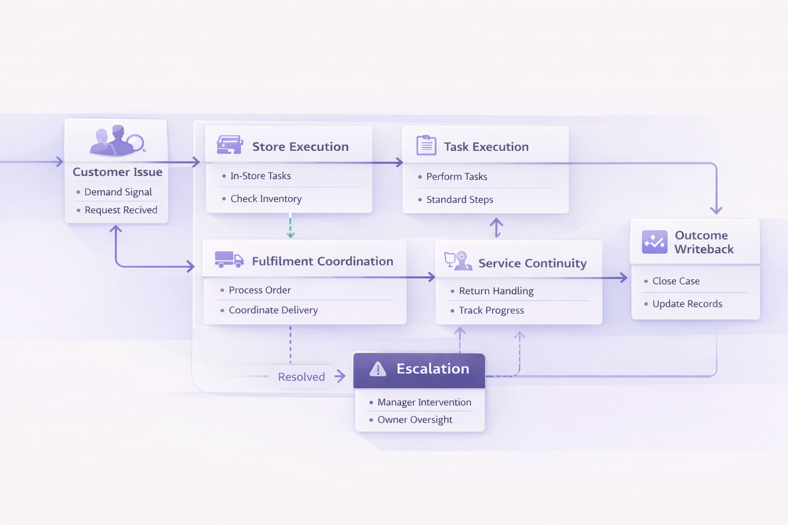 Retail workflow step 2