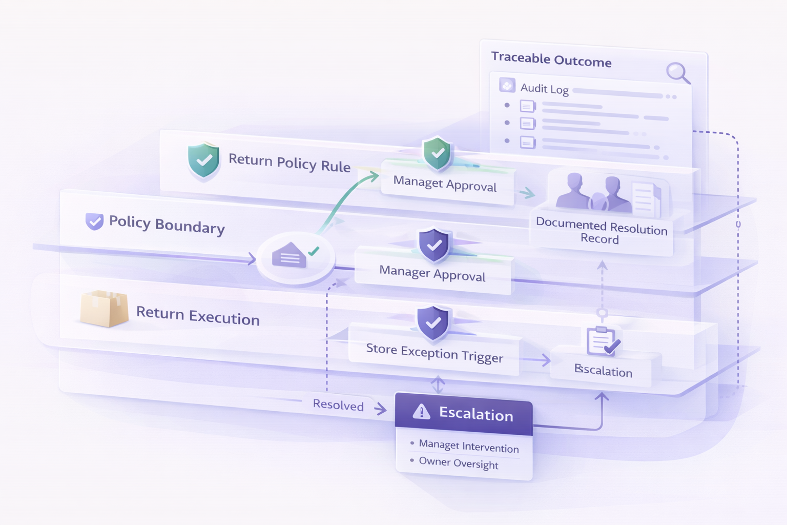 Retail workflow step 3