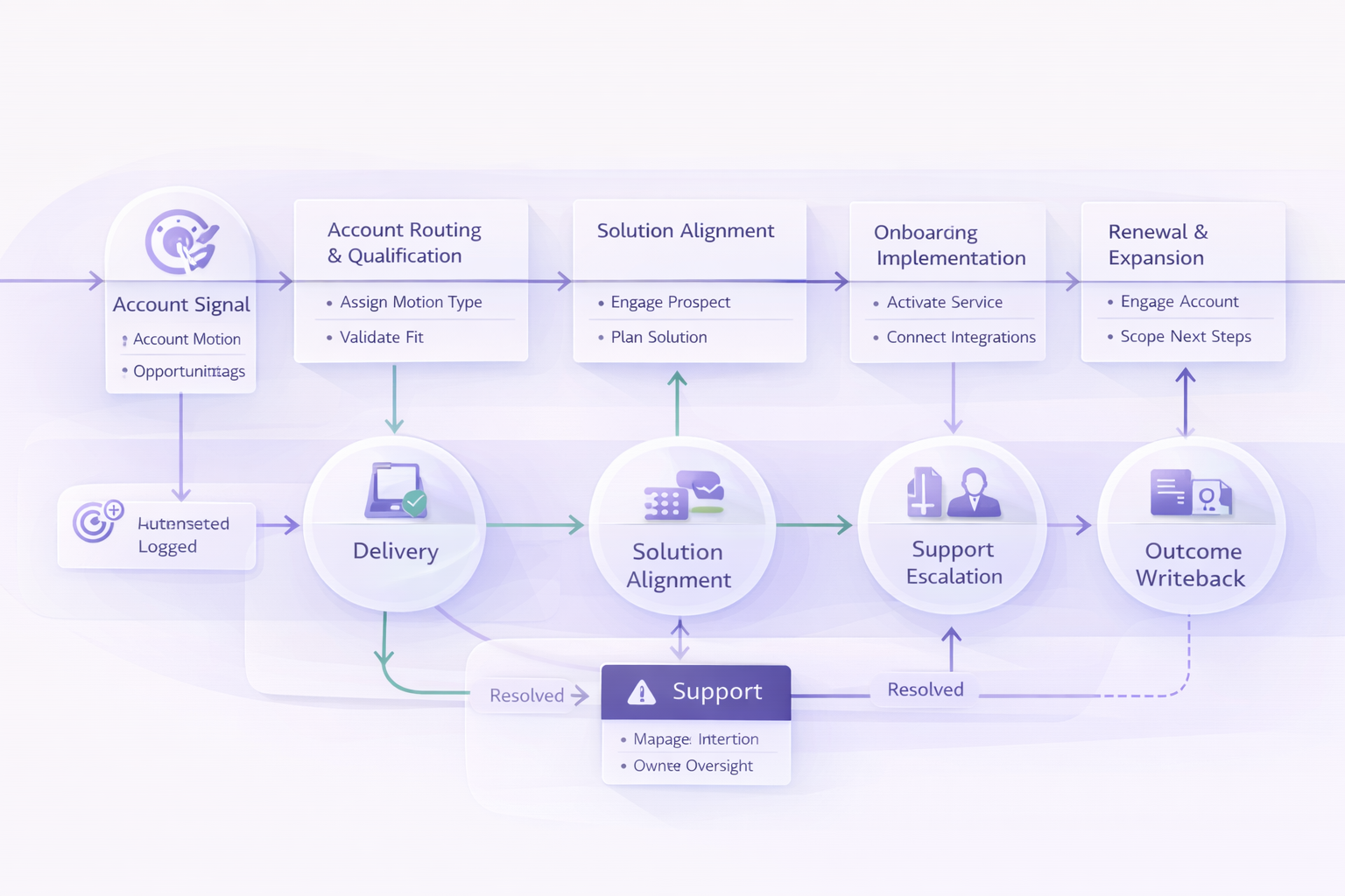 Technology workflow step 2