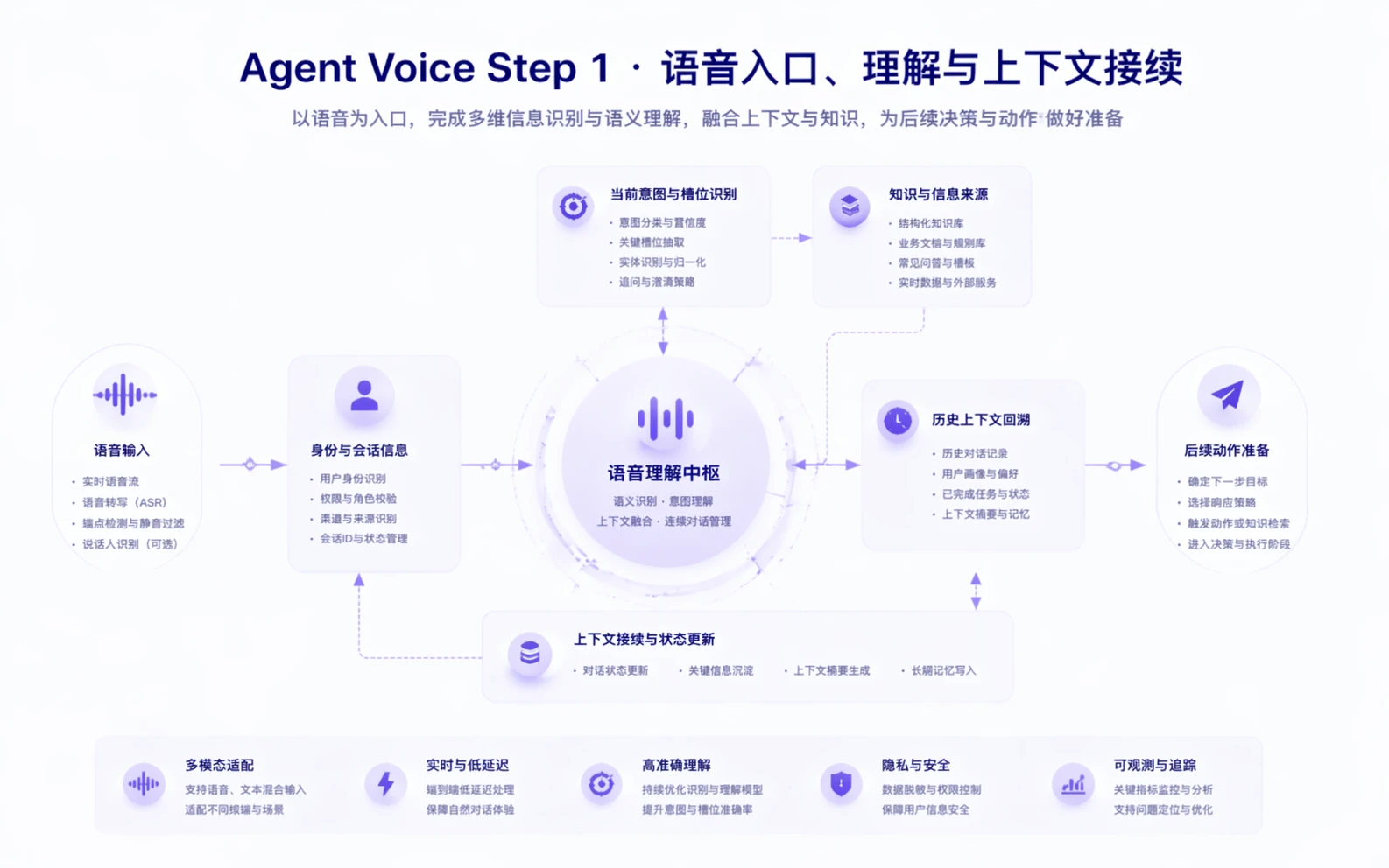 Agent Voice step 1