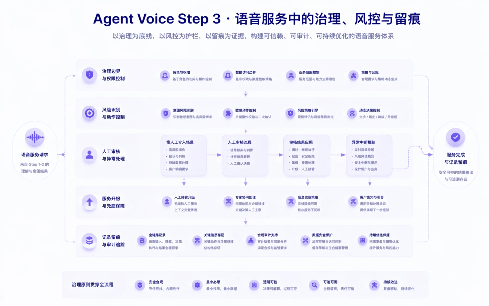 Agent Voice step 3
