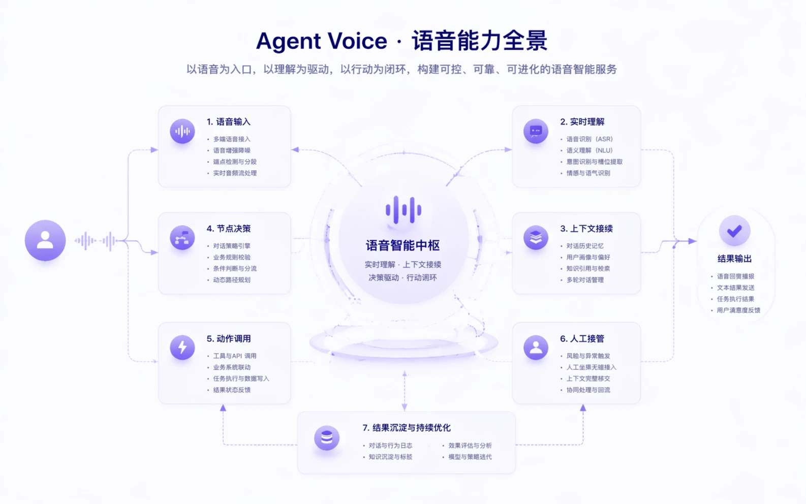 Agent Voice capability hero