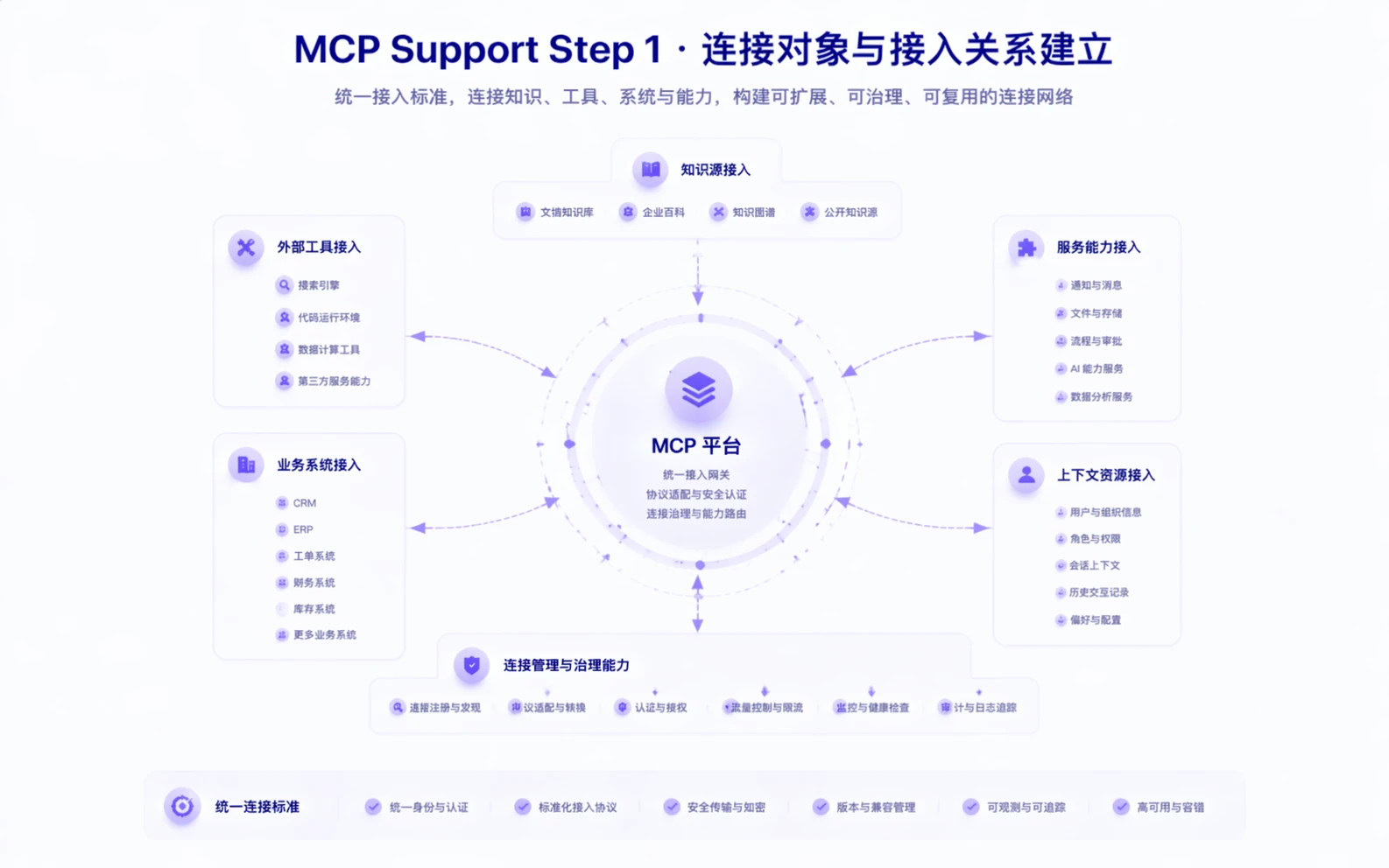 MCP Support step 1