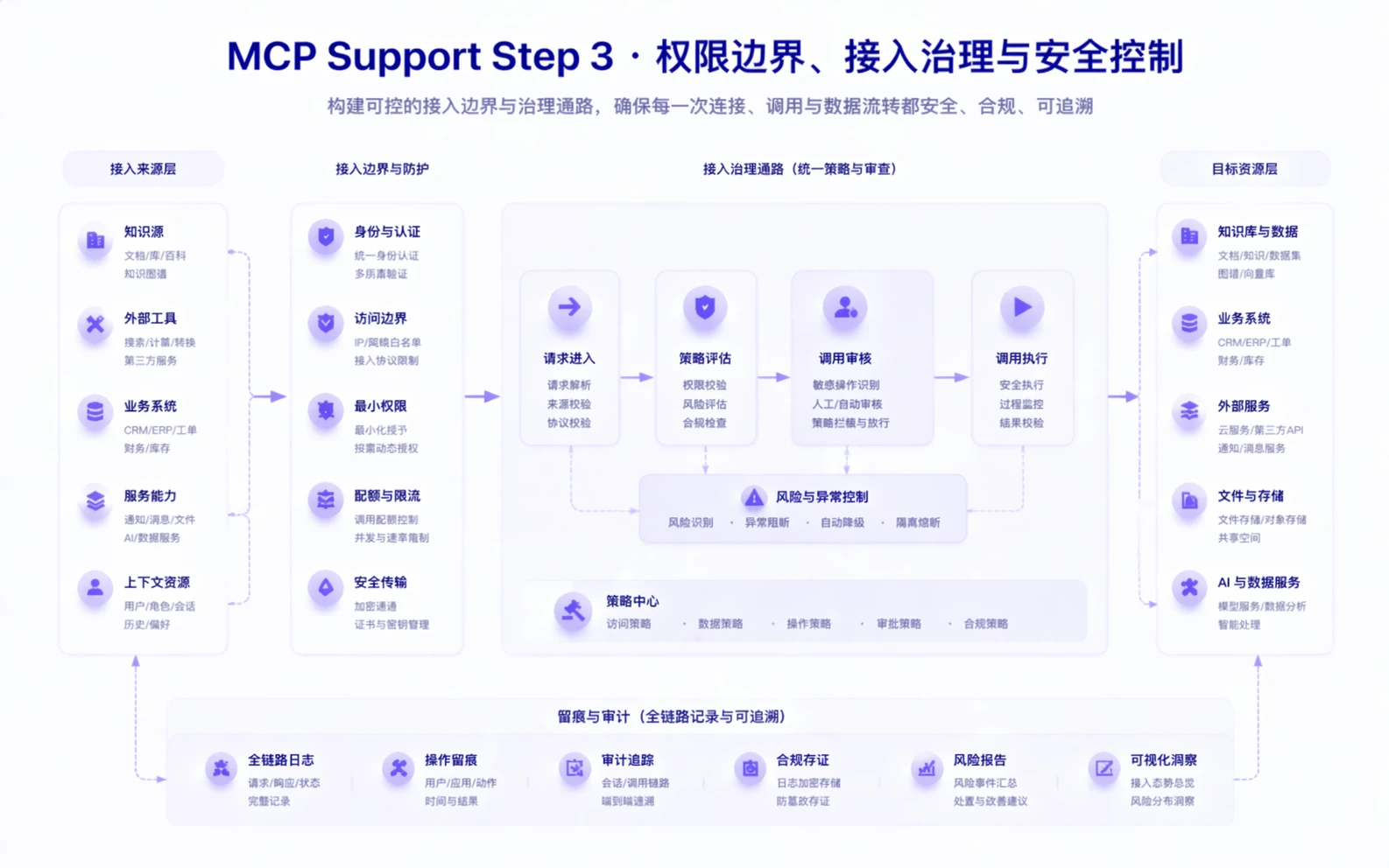 MCP Support step 3