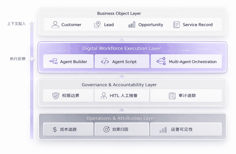 NexusClaw four-layer architecture diagram: Business Object Layer, Digital Workforce Execution Layer, Governance & Accountability Layer, Operations & Attribution Layer
