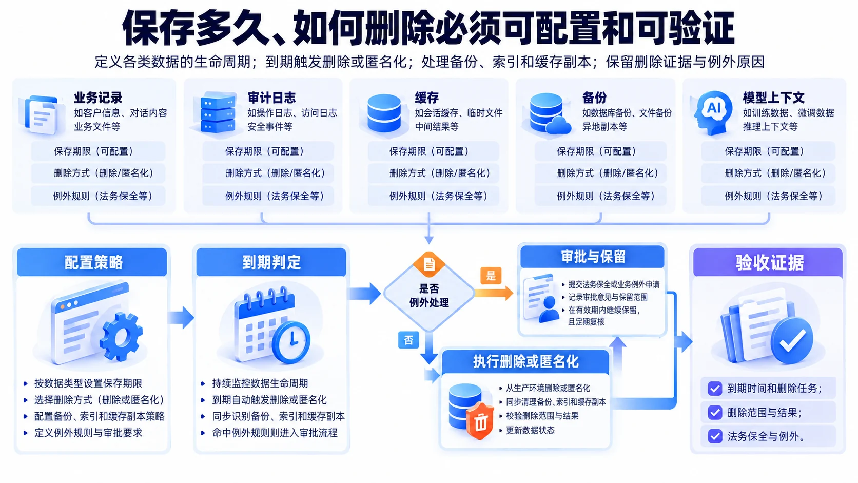 Retention and deletion: Make retention and deletion configurable and verifiable flow, SOP, and evidence