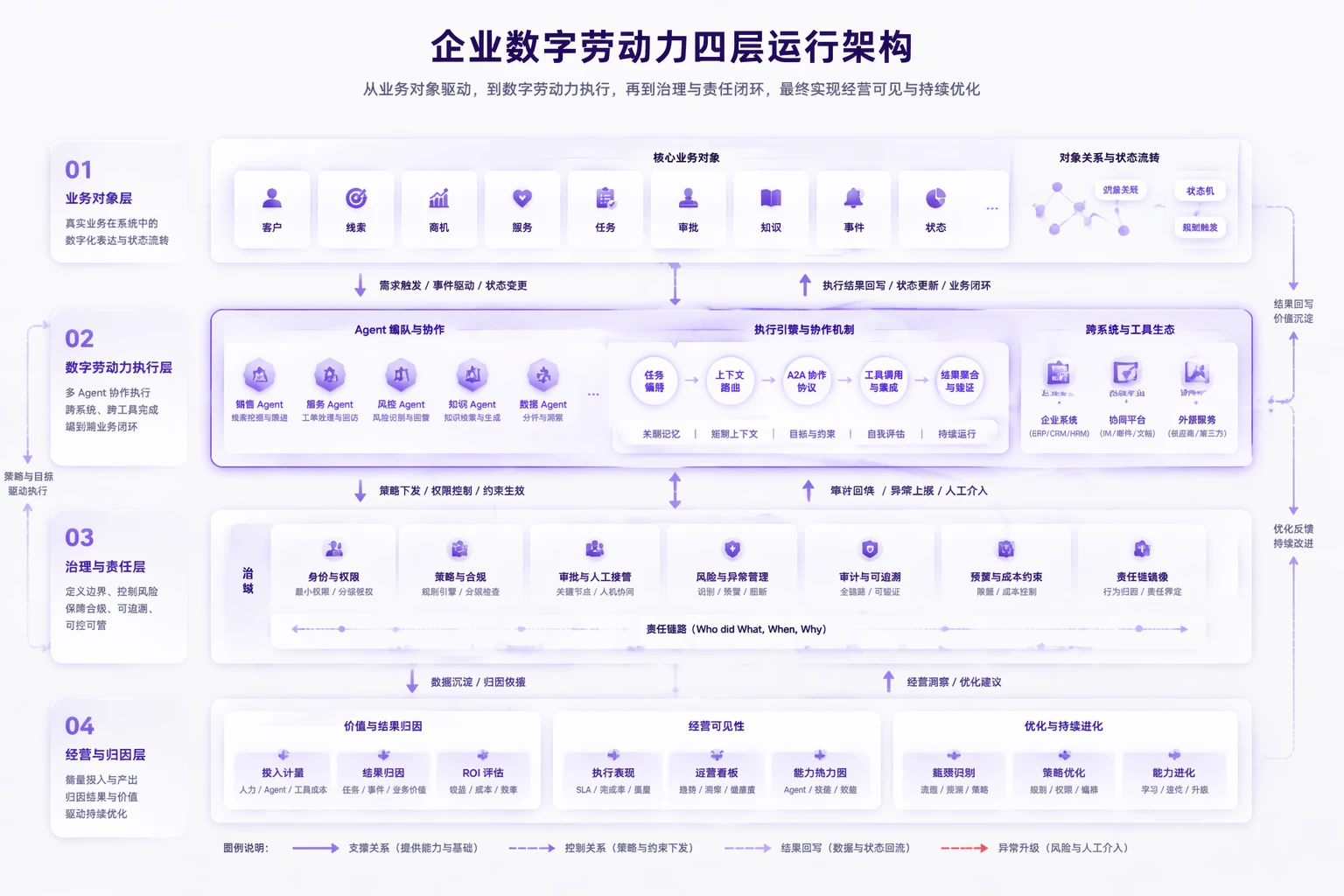 NexusClaw four-layer architecture diagram: Business Object Layer, Digital Workforce Execution Layer, Governance & Accountability Layer, Operations & Attribution Layer