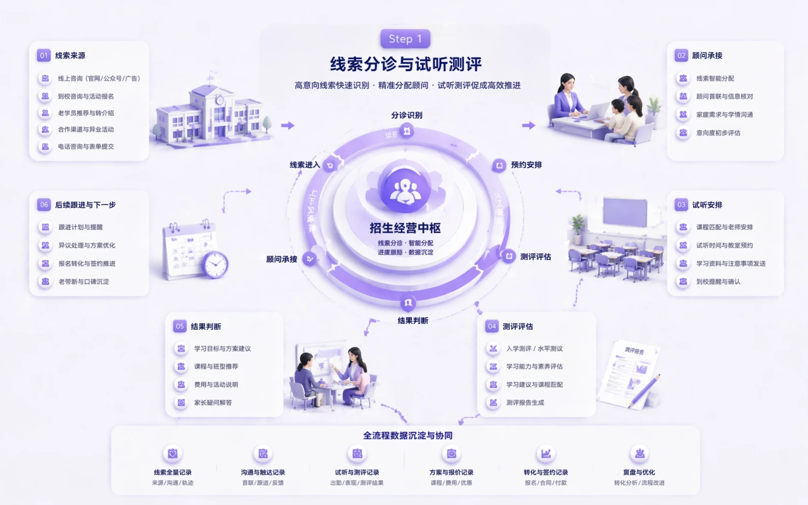Education workflow step 1