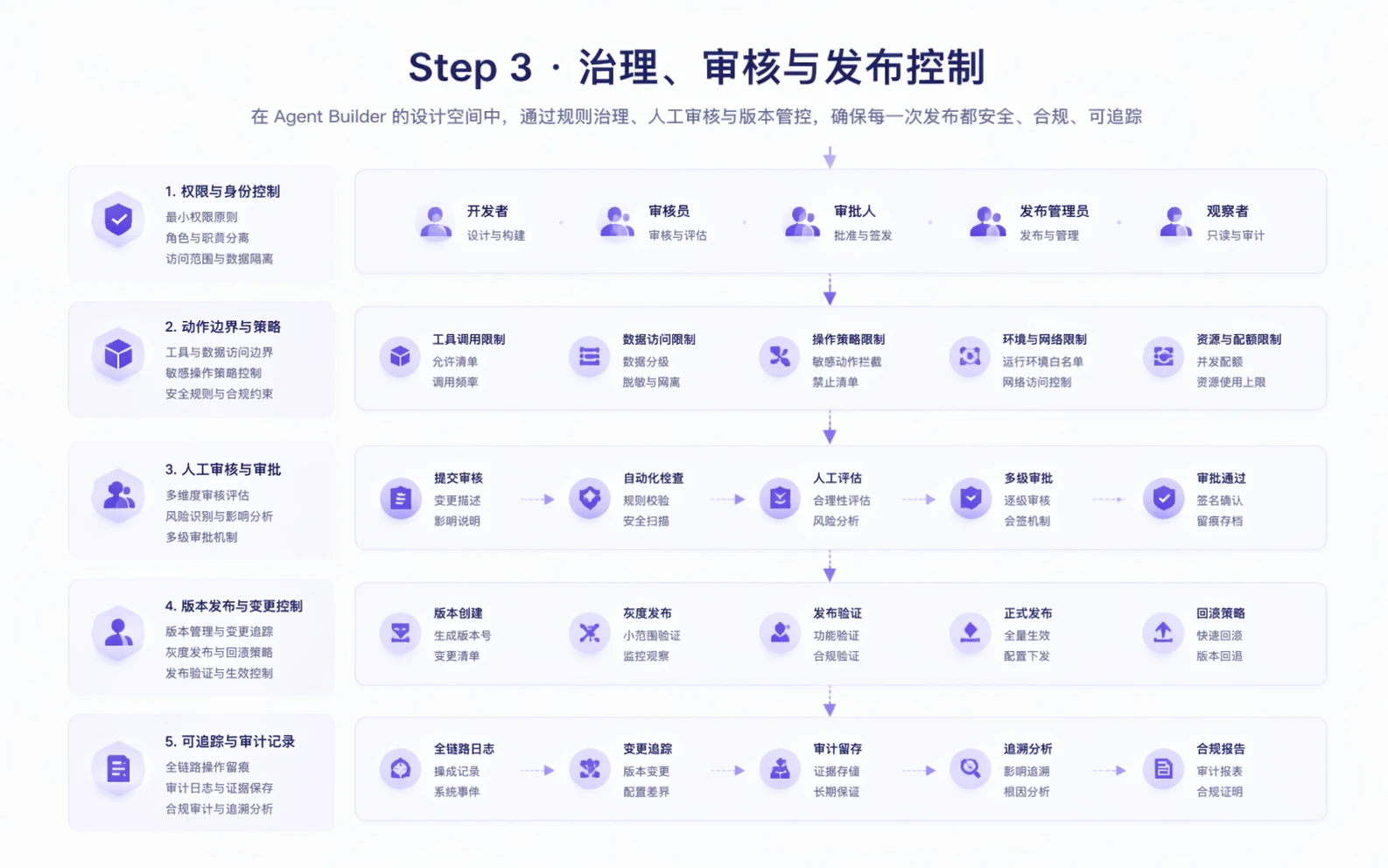 Agent Builder step 3