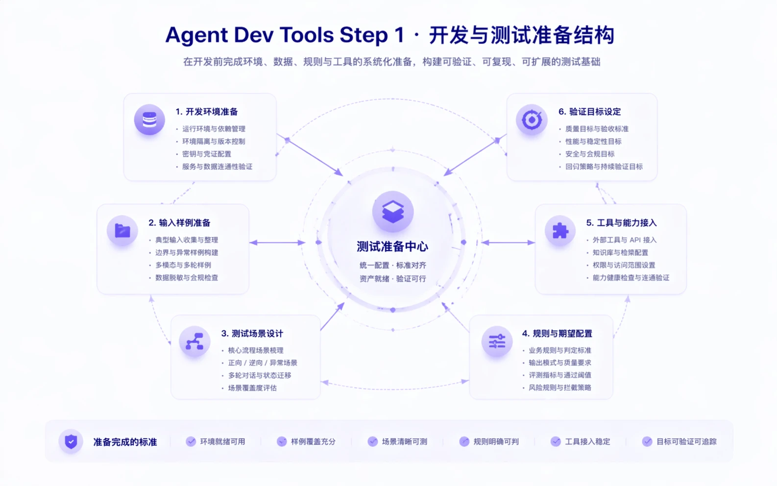 Agent Dev Tools step 1