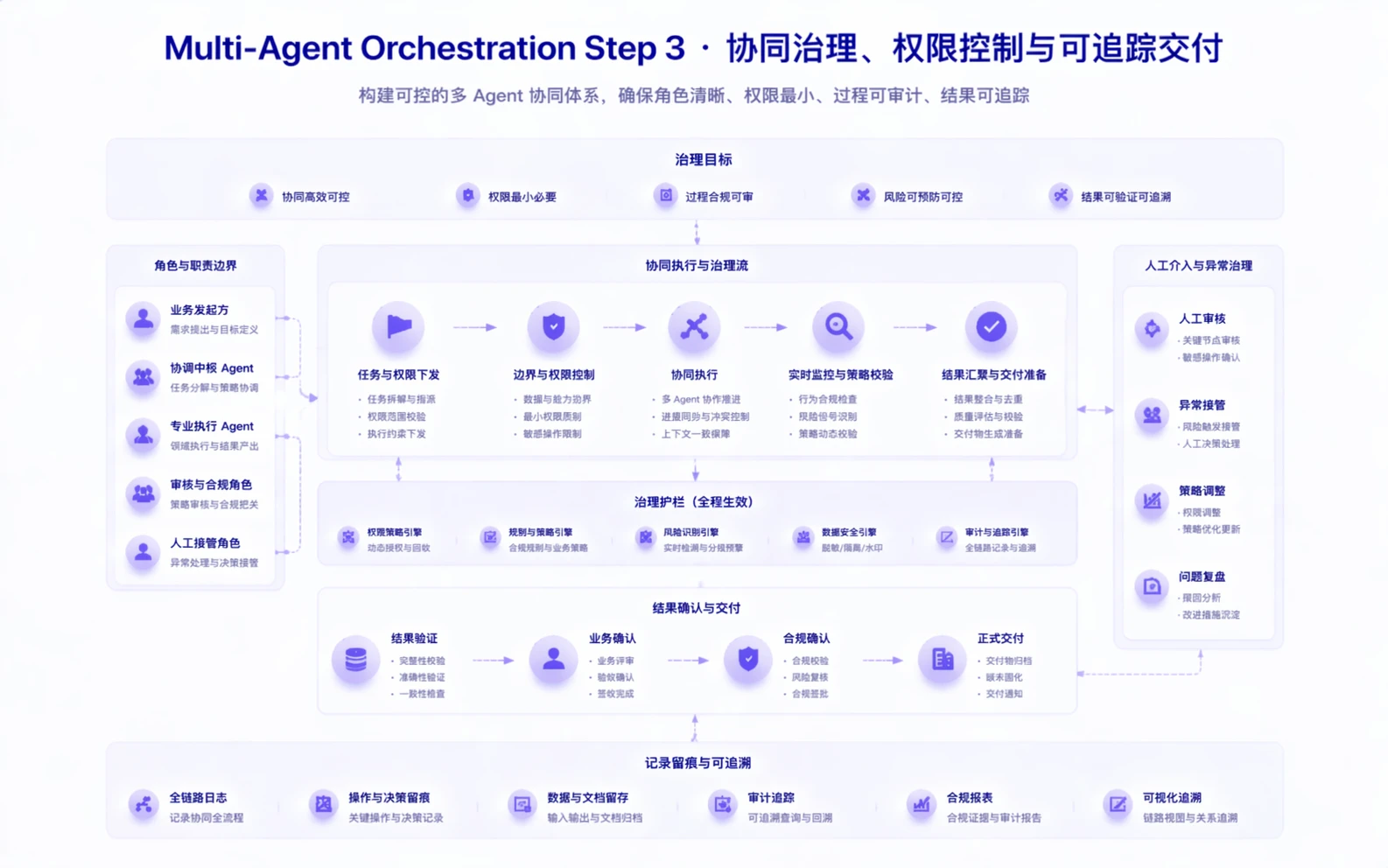 Multi-Agent step 3