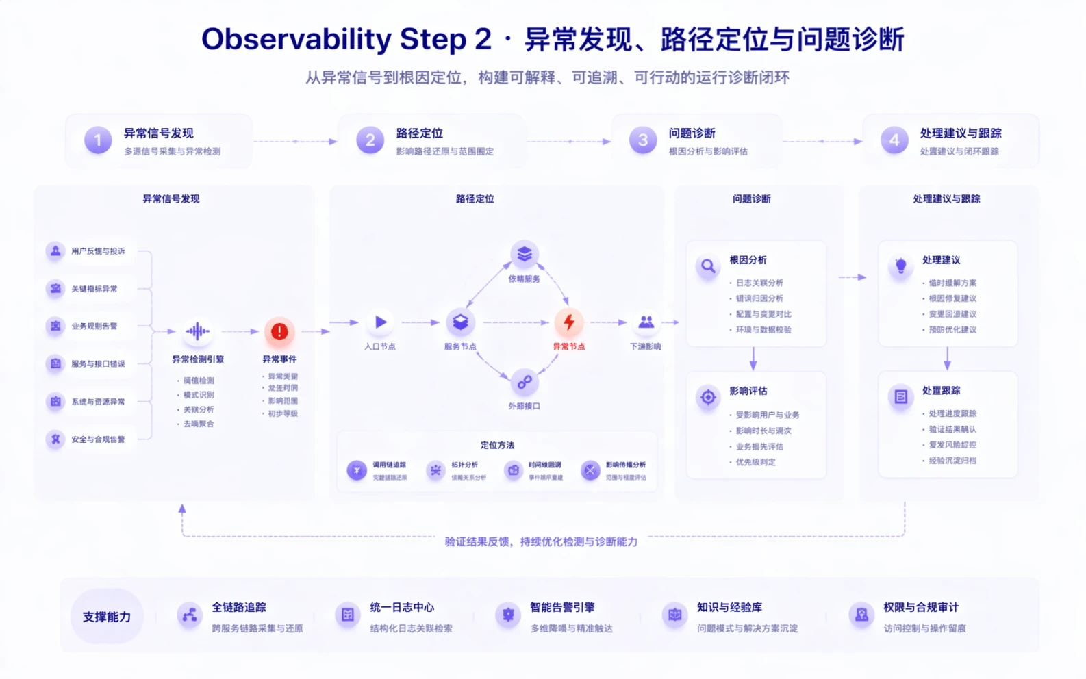 Observability step 2