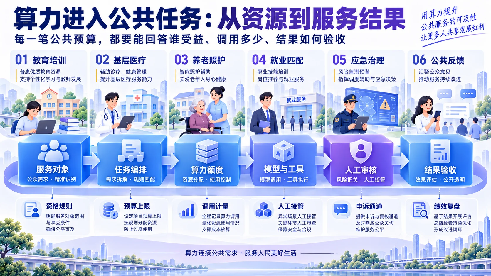Chinese employment-service compute task chain from service population to skills, training, matching, and human review