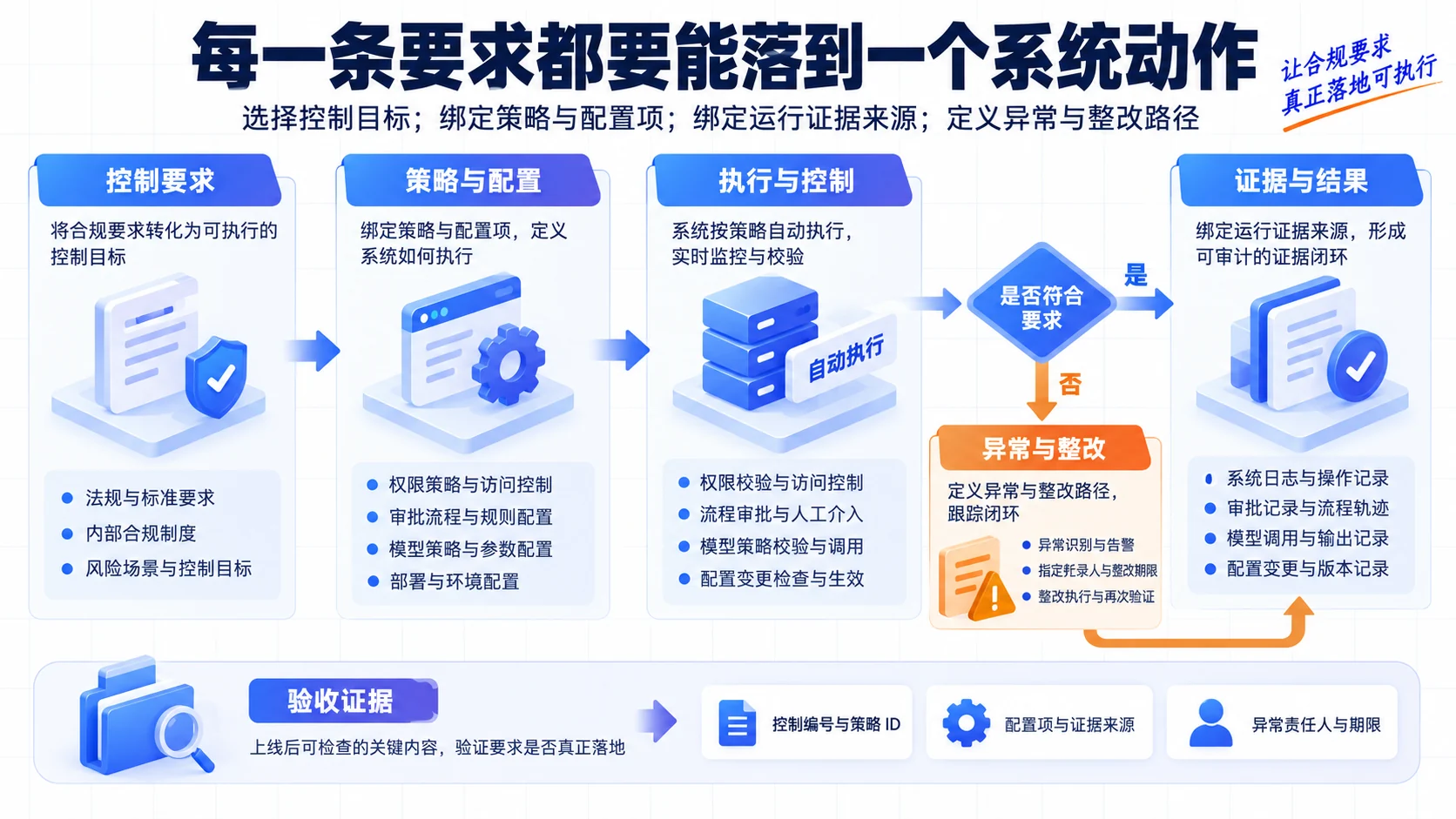 Control mapping: Map every requirement to a system action flow, SOP, and evidence