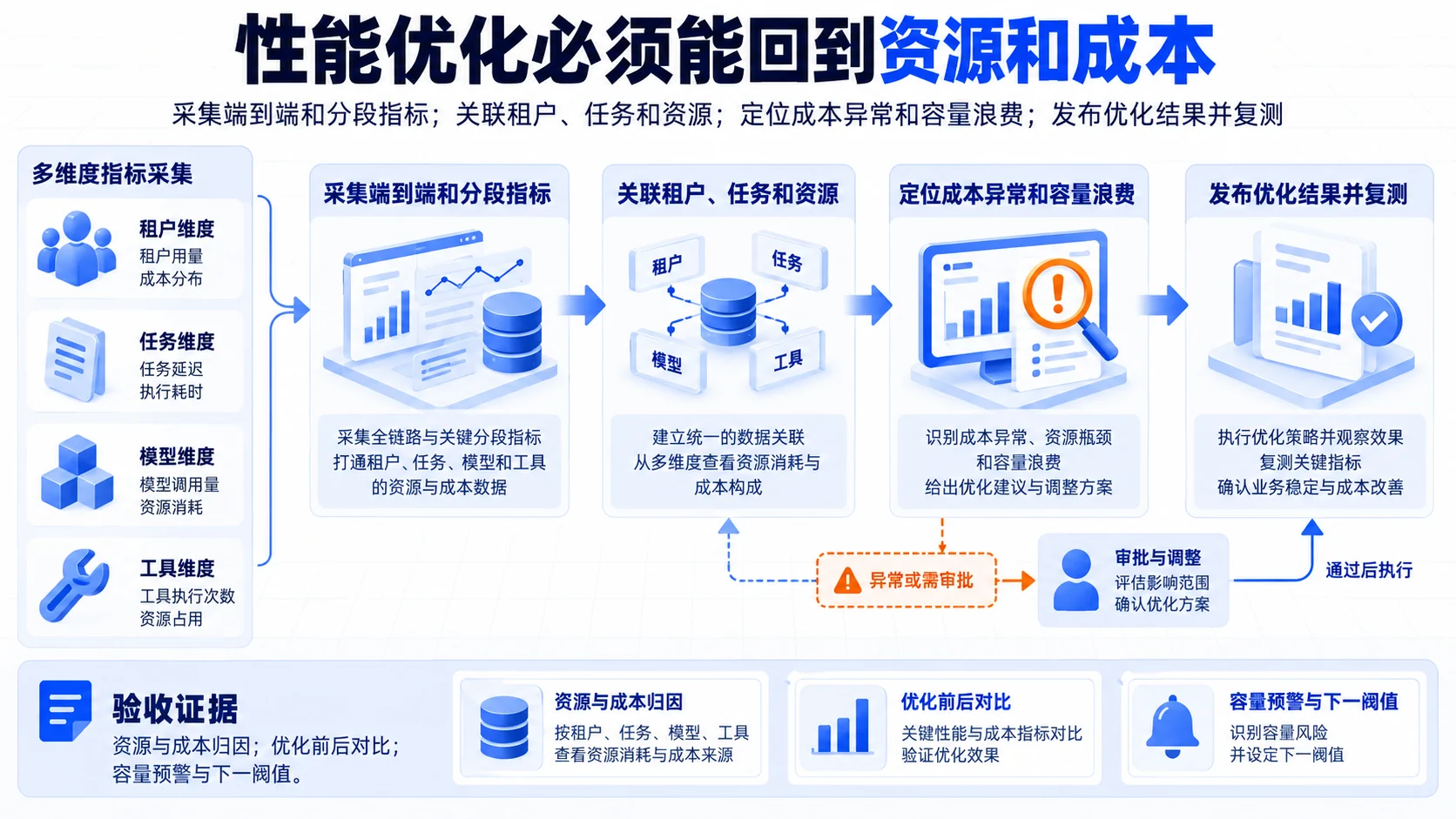 Observability and cost: Tie performance optimization to resources and cost flow, SOP, and evidence
