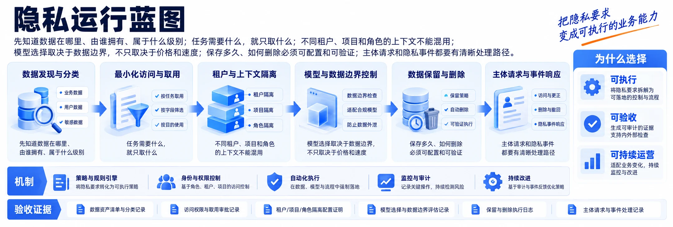 03 / Privacy operating blueprint: subject, policy, execution, and evidence control chain