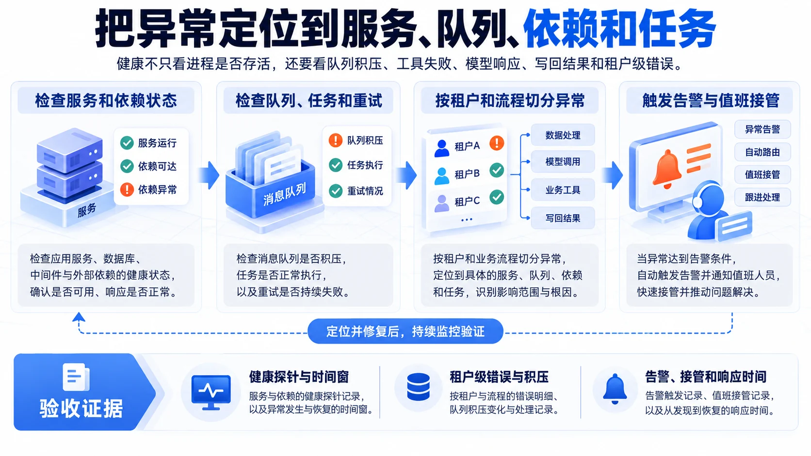 Health checks: Localize issues to service, queue, dependency, and task flow, SOP, and evidence