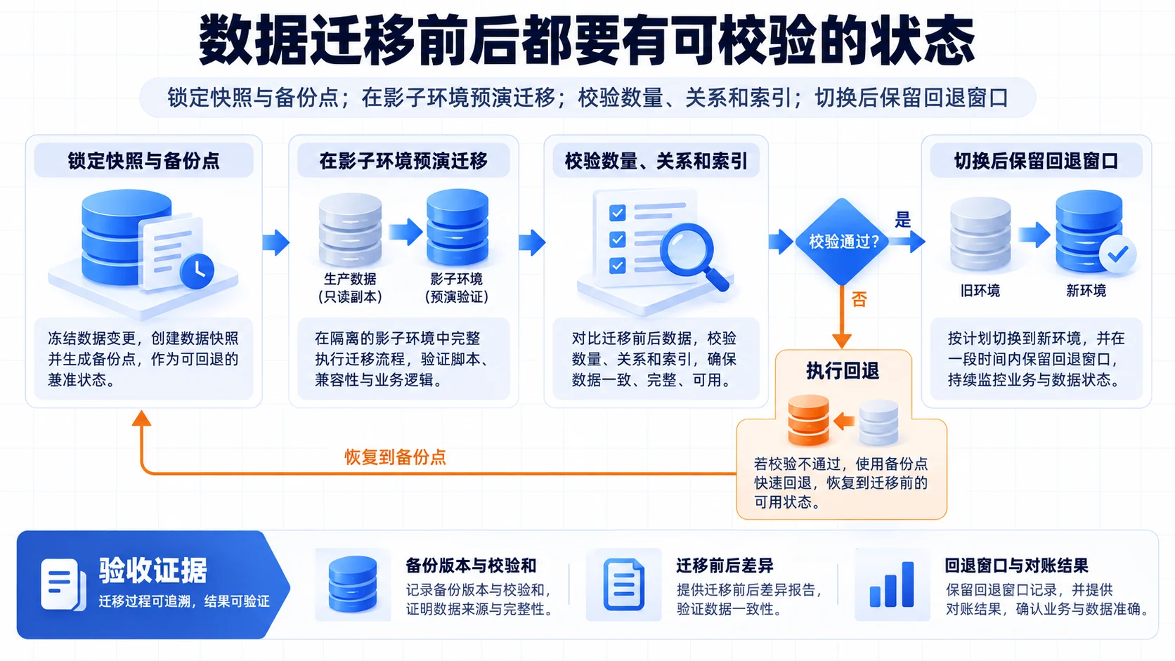 Migration and backup: Validate state before and after migration flow, SOP, and evidence
