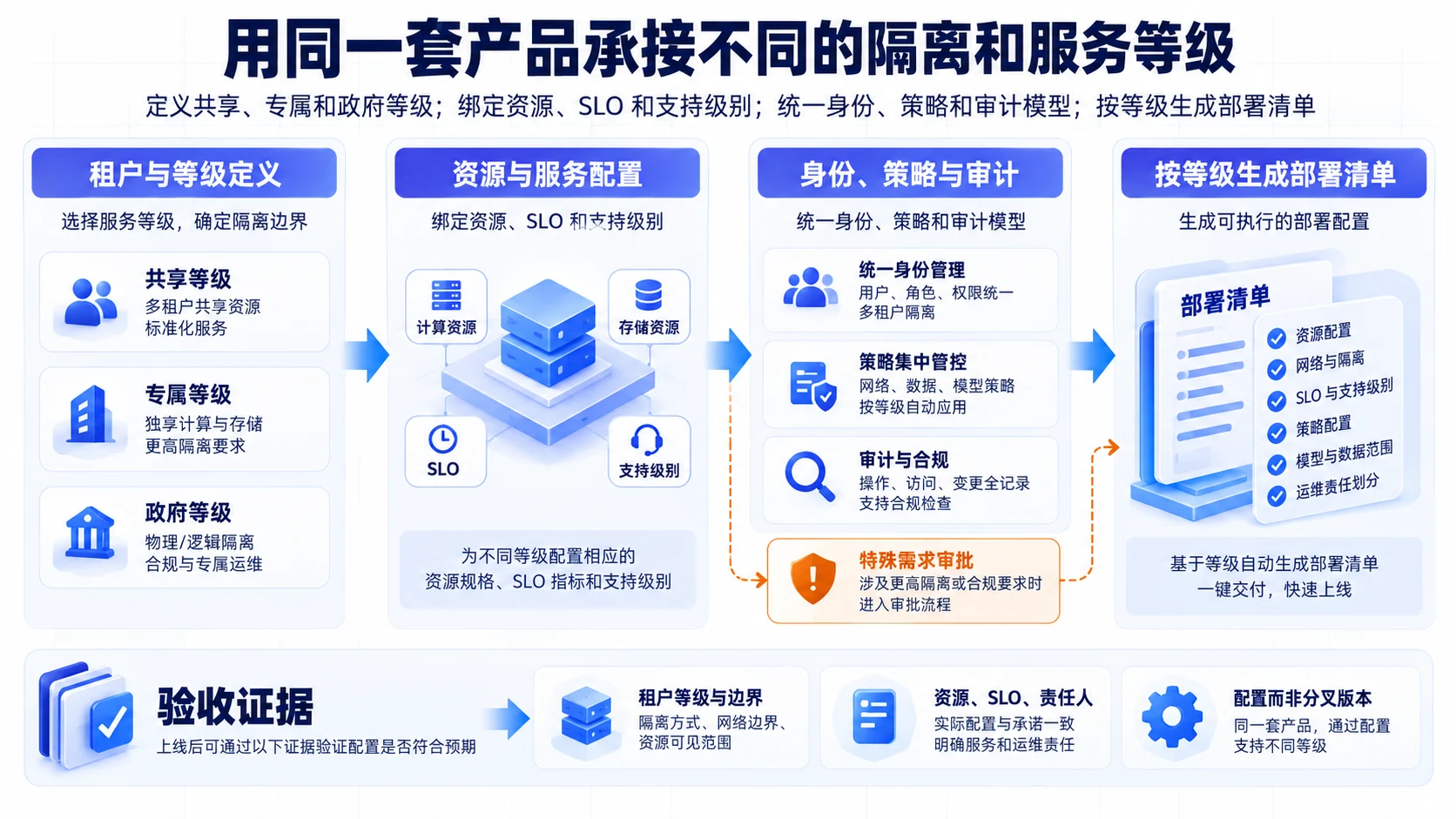 Tenant tiers: Serve different isolation and service tiers through one product flow, SOP, and evidence