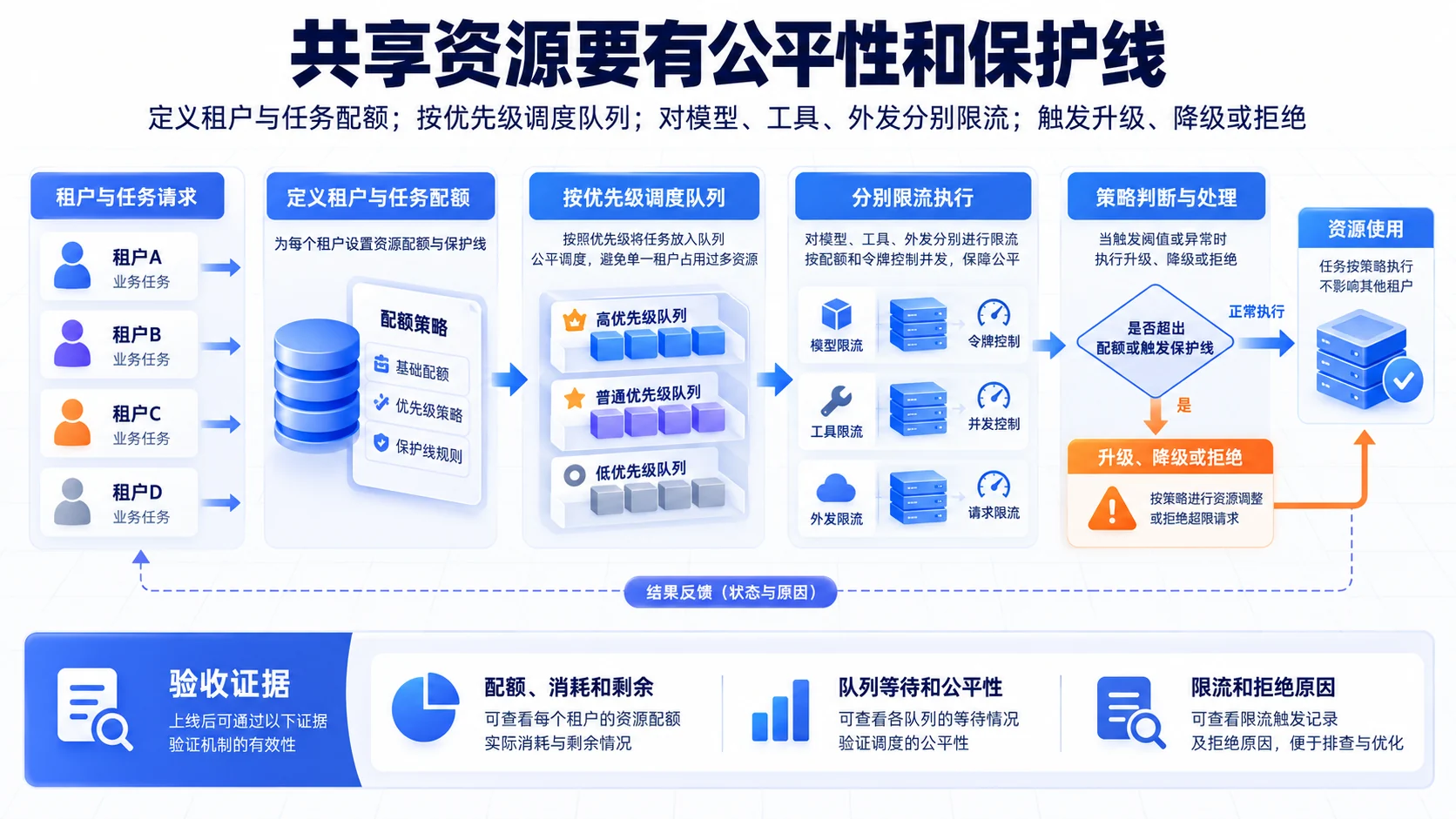 Queues and quotas: Make pooled resources fair and protected flow, SOP, and evidence