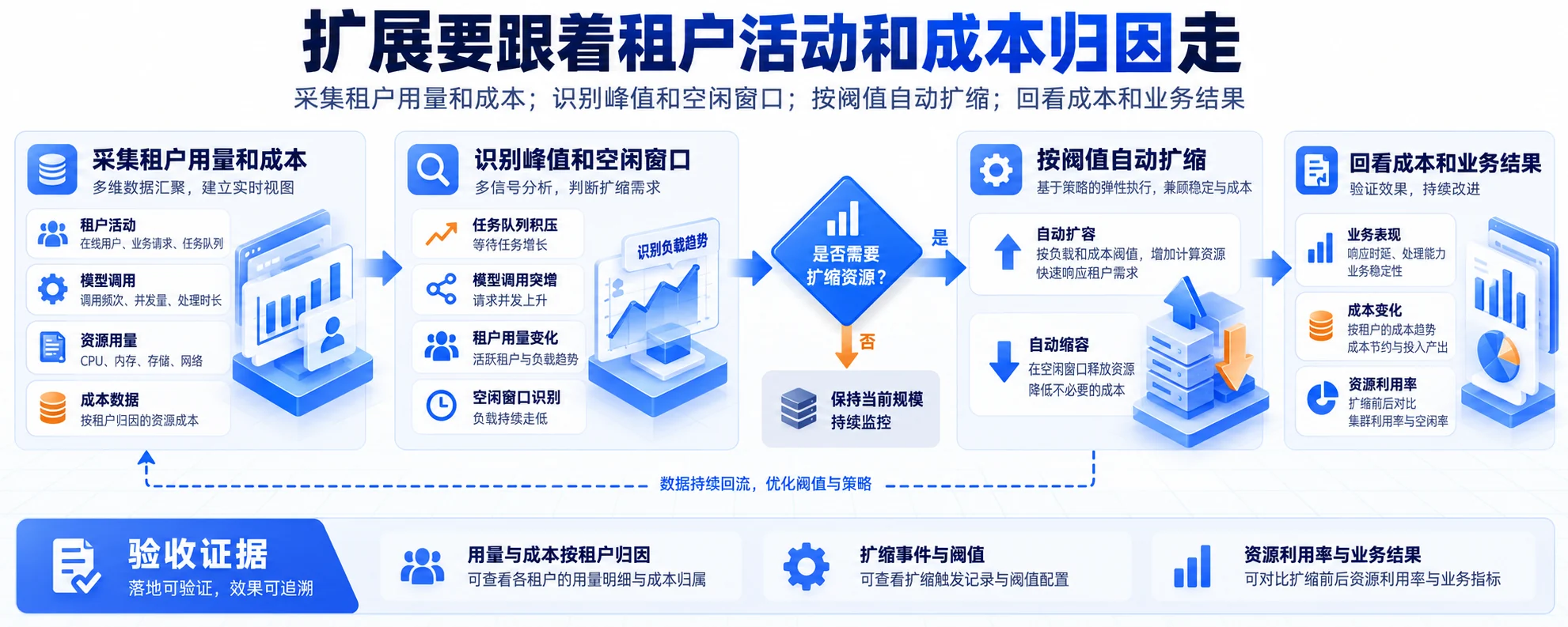 Elasticity and cost: Scale with tenant activity and cost attribution flow, SOP, and evidence
