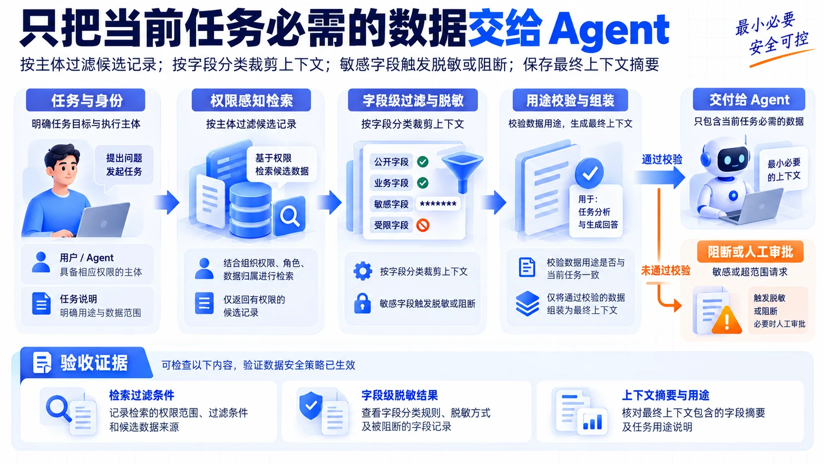 Context filtering: Give an Agent only the context the task needs flow, SOP, and evidence